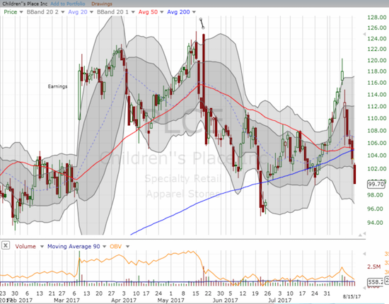 Children's Place (PLCE) is struggling to hold onto its 200DMA uptrend.