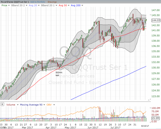 The PowerShares QQQ Trust (QQQ) managed to stay in the green.