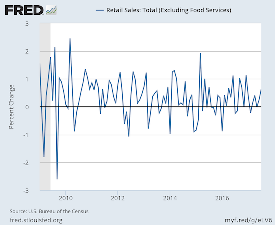 Retail sales (excluding food services) put on its best monthly show of the year...