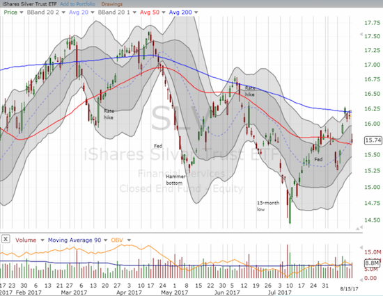 Resistance at the downtrending 200DMA held tough on the iShares Silver Trust (SLV). Can 50DMA support provide a springboard for a higher low?