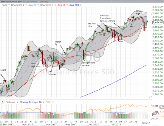 The S&P 500 (SPY) took a break from the previous day's bullish gap up.