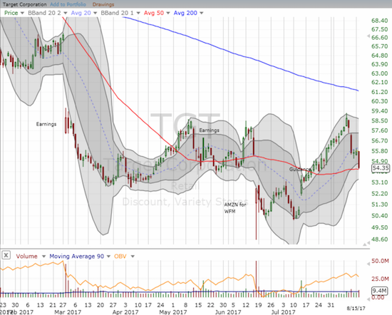 Target (TGT) has erased most of its gains from July's strong guidance