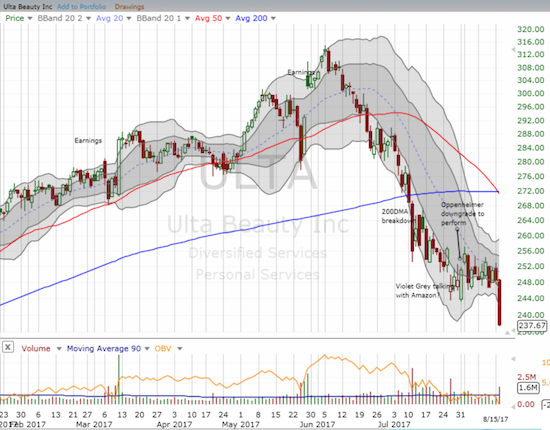 The exit from Ulta Beauty (ULTA) took another step lower with a high-volume loss and a new 9-month low.