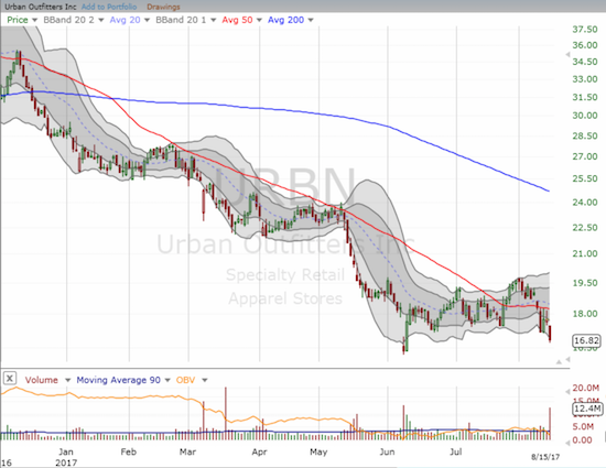 Urban Outfitters (URBN) looked ready to break down again ahead of earnings.