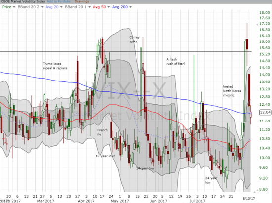 The volatility index (the VIX) continued its latest implosion.