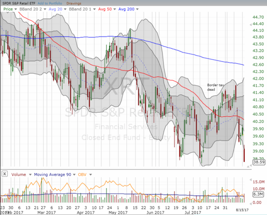 ...but the economic data failed to do anything for SPDR S&P Retail ETF (XRT) which plunged to a fresh 18-month low.