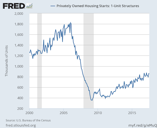 Single-family housing starts are still printing above 2016 levels.