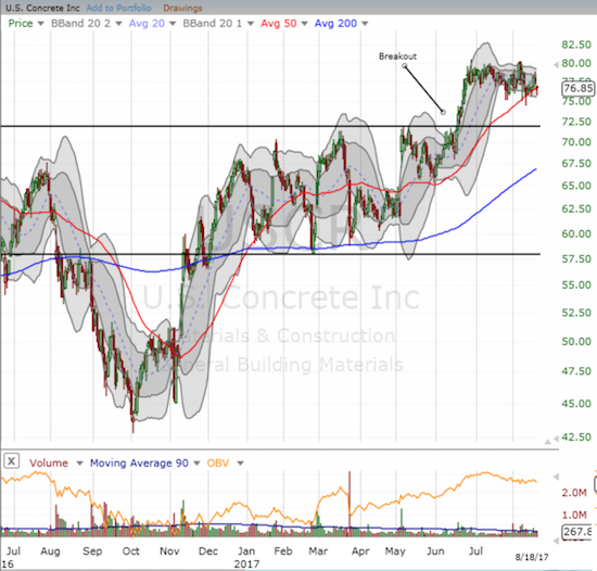 U.S. Concrete (USCR) broke out earlier this summer to a new all-time high.