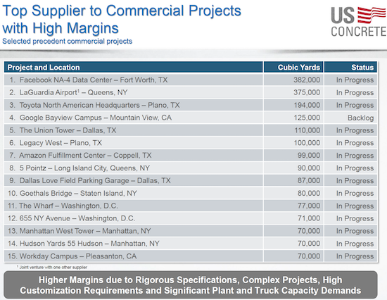 U.S. Concrete (USCR) is clearly a highly-trusted and highly desired supplier of concrete for extremely important projects.