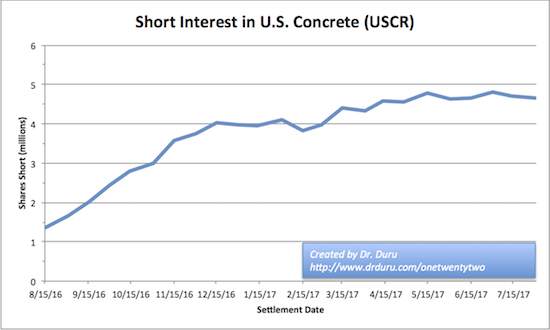 Short interest against U.S. Concrete (USCR) steadily increased in the second half of 2016. After a short period of stabilization, shorts increased their bets for another two months.