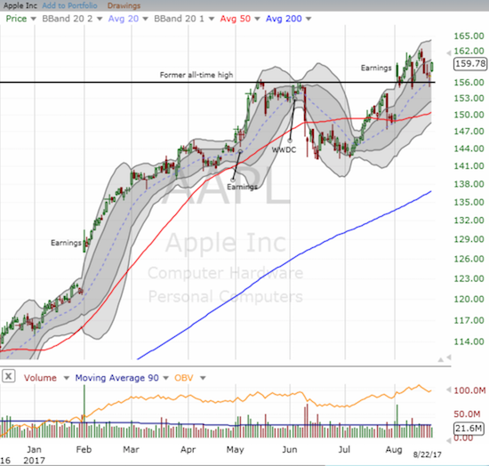 Apple (AAPL) seems to be fortifying support at its former all-time high even as the stock is stuck in a post-earnings trading range.