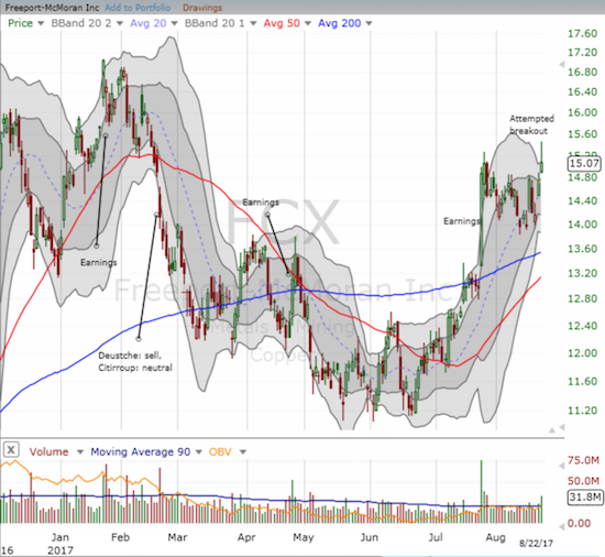 Freeport-McMoRan Inc. (FCX) is trying to breakout from its post-earnings pullback. 