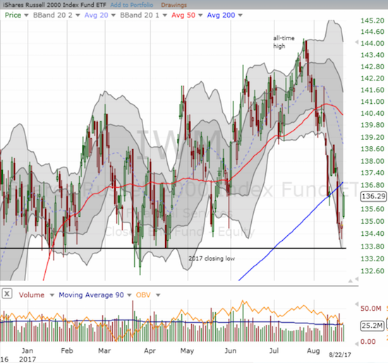 In one month, the iShares Russell 2000 ETF (IWM) went from all-time high to the closing low for 2017 and a 200DMA breakdown.