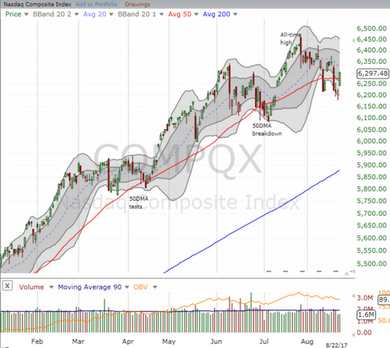 The NASDAQ made an even clearer statement with 1.4% gain that took the tech-laden index well above its 50DMA.