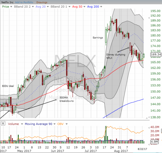 Netflix (NFLX) made an almost picture perfect bounce off 50DMA support.