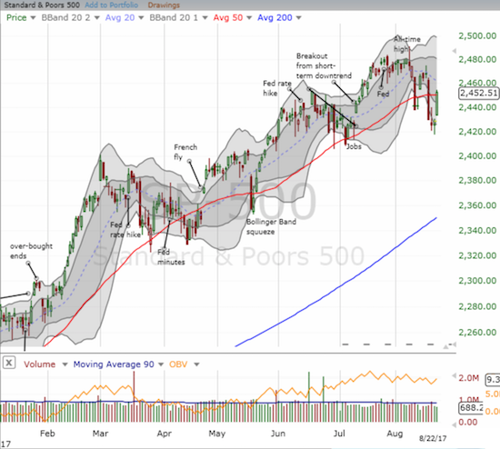 The S&P 500 (SPY) surged a percent to regain its 50DMA support.