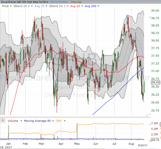 The PowerShares S&P 500 High Beta ETF (SPHB) has been stuck in a trading range all year (it dates back to last December). The index promptly bounced off the lows for the year.