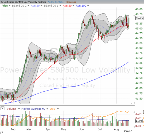 The PowerShares S&P 500 Low Volatility ETF (SPLV) has clearly helped lead the S&P 500 higher this year. The index is up 9.6% year-to-date.