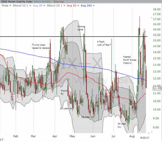 Imagine that - another volatility implosion. The VIX lost 14.0% on the day.