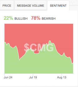 With deeply bearish sentiment weighing on CMG, it is no surprise 18% of the float is sold short.