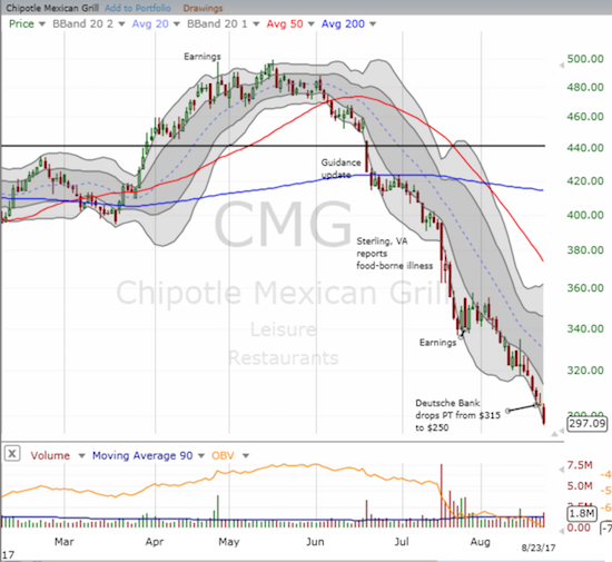 Chipotle Mexican Grill (CMG) has suffered nearly relentless selling pressure for almost 3 months.