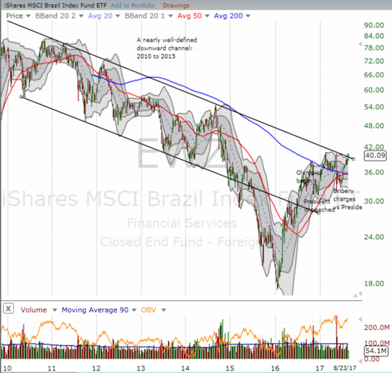 This weekly view of iShares MSCI Brazil Capped ETF (EWZ) shows an approximate downtrending channel from 2010-2015 where the top line stayed in place as resistance until today's (Aug 23rd) breakout.