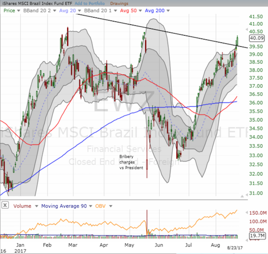 The iShares MSCI Brazil Capped ETF (EWZ) is up 22.4% since the bribery-triggered sell-off. Buyers have pushed EWZ through a downtrend in place since 2010.