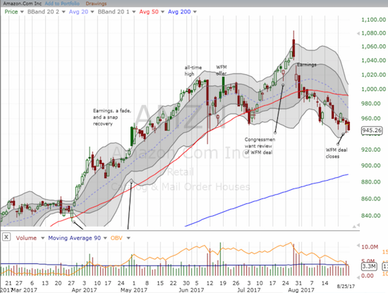 This time, Amazon. com (AMZN) did not benefit from the Amazon Panic as it closed down on the day news broke on its deal for Whole Foods Market (WFM). Sellers returned the next day as part of a broader 50DMA breakdown.