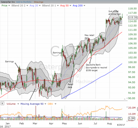 Caterpillar (CAT) is on the verge of a major move: a freshly bullish breakout to an all-time high...or a major failure with the all-time high as resistance.