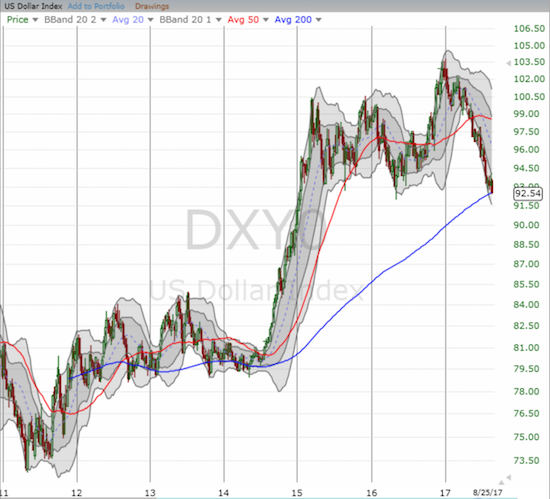 This weekly chart shows the U.S. dollar at the edge of a very critical breakdown.