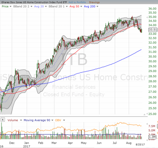 The iShares U.S. Home Construction ETF (ITB) closed below uptrending support at its 50-day moving average (DMA) for the first time since last November.