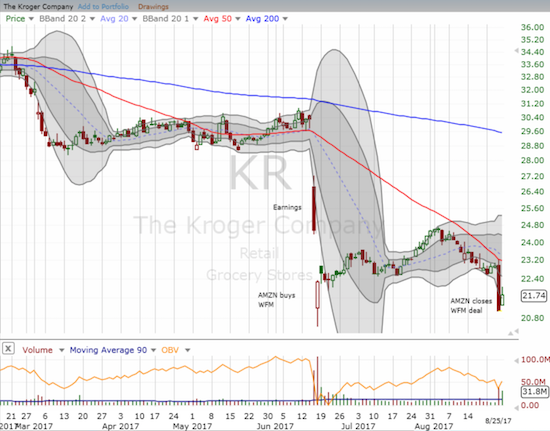 The Kroger Company (KR) suffered mightily from the latest Amazon Panic as it closed at a fresh 17 month low. KR also confirmed 50DMA resistance.