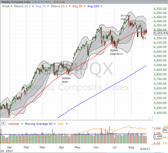 The NASDAQ is pivoting around its 50DMA.