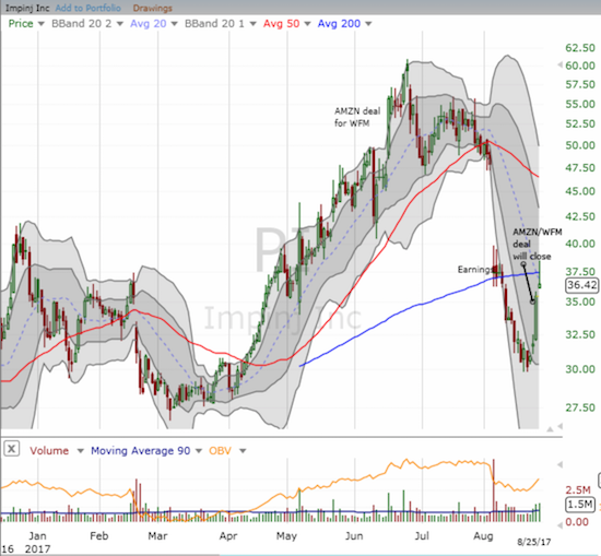 Impinj (PI) came back to life thanks to Amazon.com (AMZN) but sellers knocked PI back down below 200DMA resistance.