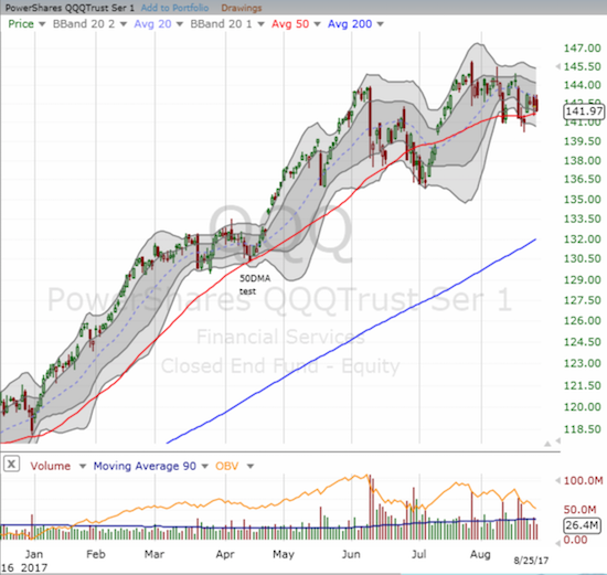 The PowerShares QQQ Trust (QQQ) has found plenty of support at its 50DMA throughout August.