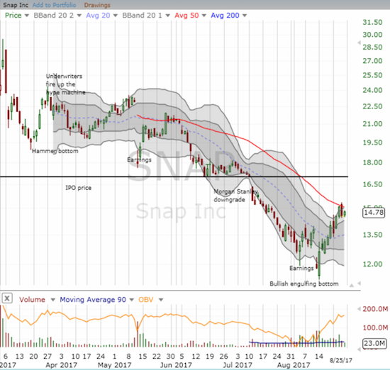 Snap, Inc. (SNAP) rebounded sharply from its latest woes in a pattern that looks like a definitive bottom. Resistance at the 50DMA held firm however.