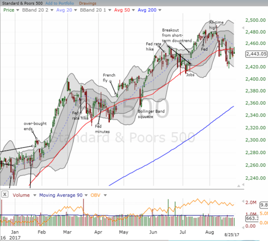 Time is ticking on the S&P 500 (SPY) as its 20DMA declines into its struggles with 50DMA resistance.