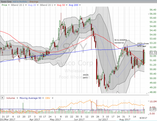 Sysco Corp (SYY) actually gapped up to open the day before sellers closed the stock right below 50DMA support. Buyers returned in force the next day.