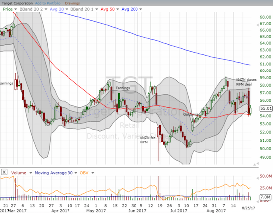 For Target (TGT), the Amazon Panic selling on Target came to a hard stop at 50DMA support. 