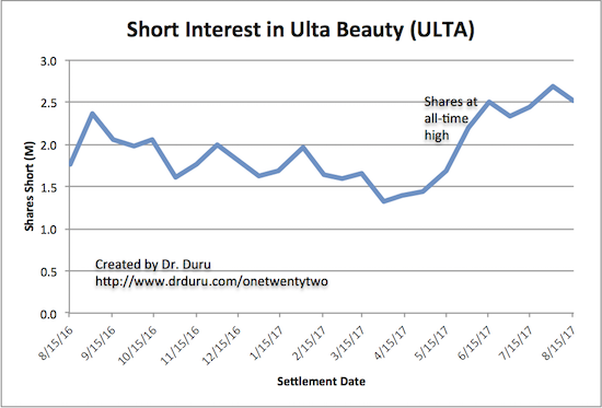 The waning bearish interest in Ulta Beauty (ULTA) ended sharply in May and June of 2017.