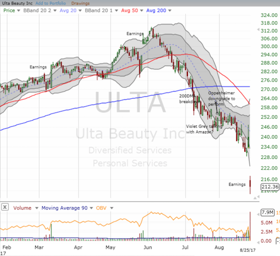 Ulta Beauty (ULTA) took a post-earnings dive that closed a post-earnings gap UP form May, 2016 (not shown).