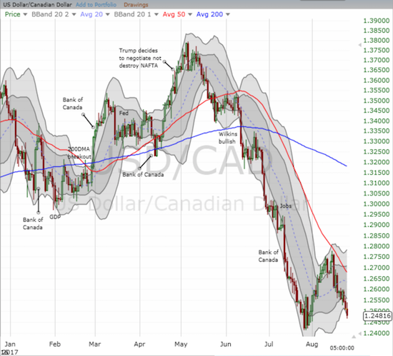 USD/CAD SEEMS poised to break the last low in July. Such a fresh breakdown would confirm the downtrending 50DMA resistance.