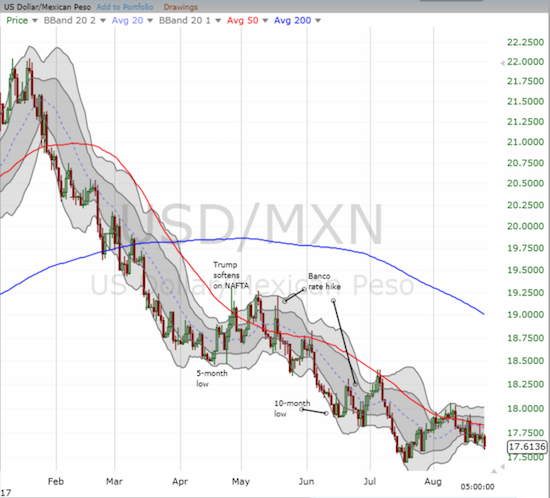 The Mexican peso has taken advantage of U.S. dollar weakness with an extended downtrend all year. However, USD/MXN has gone over a month without a new low which means the downward pressure has eased for now.