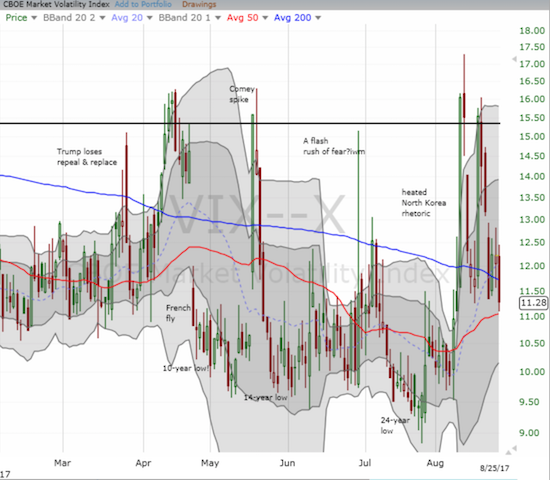 The volatility index (VIX) has completed yet another full reversal from a brief bout of market hand-wringing.