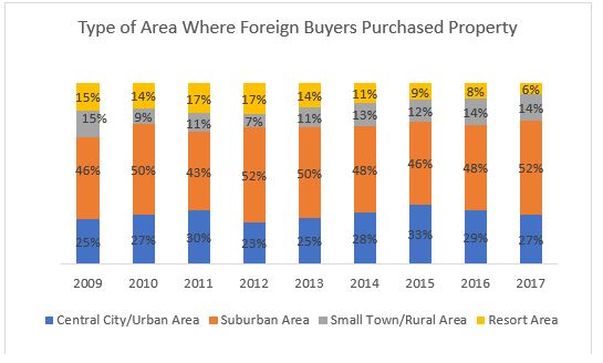 Foreign buyers of U.S. homes maintain a STRONG preference for the suburbs.