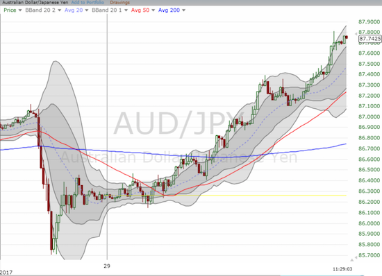 Initially, the Japanese yen (FXY) surged and pushed AUD/JPY as North Korea's missile launch fired up risk aversion. The fear fizzled quickly into a AUD/JPY rally...