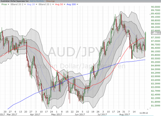 The Australian dollar (FXA) punched through 50DMA resistance against the Japanese yen (FXY) and placed AUD/JPY in a newly bullish position.