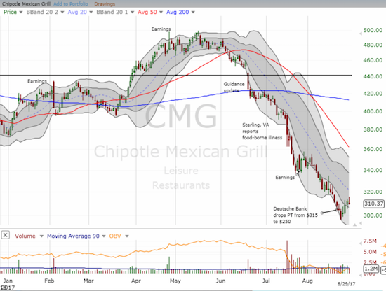 The Chipotle Mexican Grill (CMG) is trying to make another bid for a bottom.