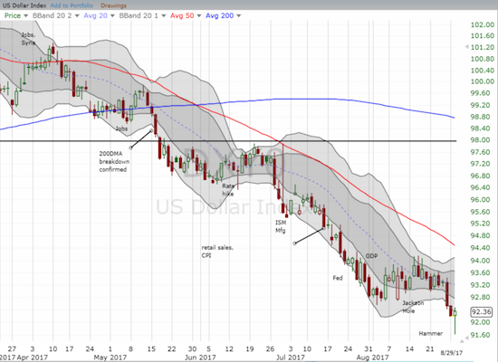 The U.S. dollar index (DXY0) may have finally printed a sustainable bottom in the form of a classic hammer that traded far too deeply below the lower Bollinger Band (BB).