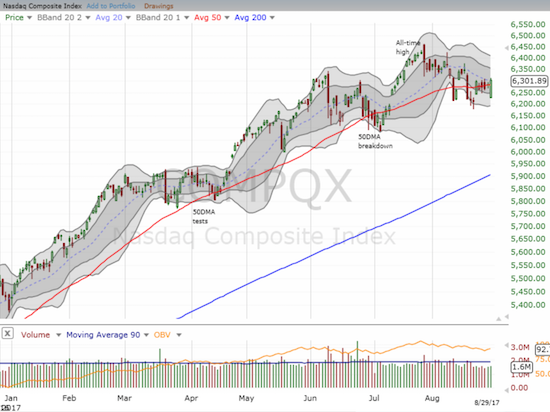 The NASDAQ bounced back over its 50DMA but still could not quite break through its downward trending 20DMA.